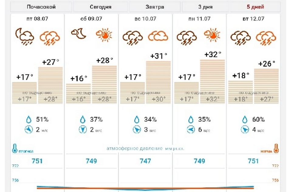 Погода в коврове владимирской на 10 дней. Погода в Коврове. Пагода кавроф. Погода на завтра в Коврове. Погода в Коврове сегодня.